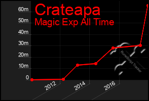 Total Graph of Crateapa