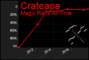 Total Graph of Crateapa