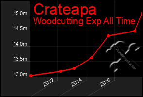 Total Graph of Crateapa