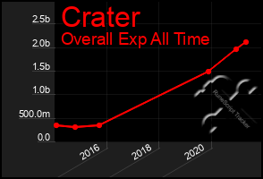 Total Graph of Crater