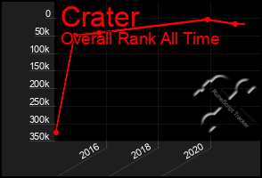 Total Graph of Crater