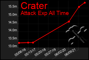 Total Graph of Crater