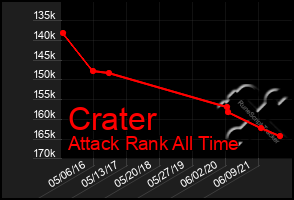 Total Graph of Crater