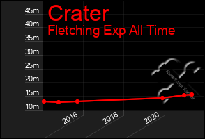 Total Graph of Crater