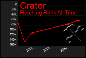 Total Graph of Crater