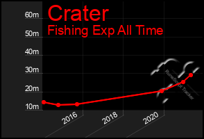 Total Graph of Crater