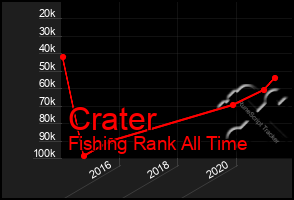 Total Graph of Crater