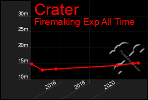 Total Graph of Crater