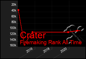 Total Graph of Crater