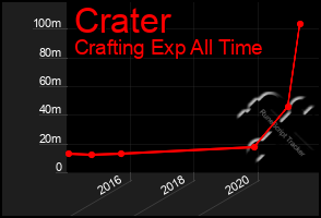 Total Graph of Crater