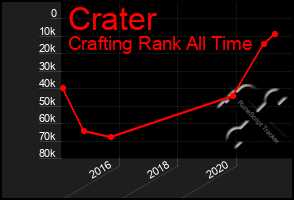 Total Graph of Crater