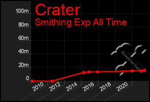 Total Graph of Crater