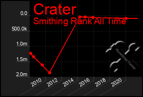 Total Graph of Crater