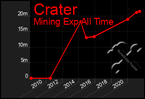 Total Graph of Crater