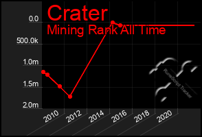 Total Graph of Crater