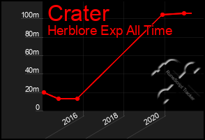 Total Graph of Crater