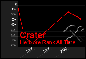 Total Graph of Crater