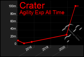 Total Graph of Crater