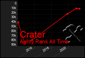 Total Graph of Crater