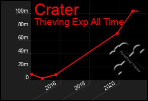 Total Graph of Crater