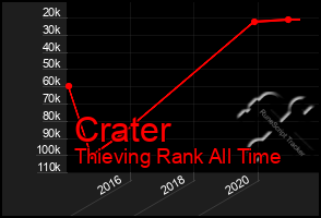 Total Graph of Crater