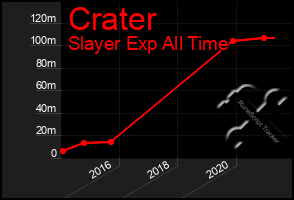 Total Graph of Crater