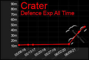 Total Graph of Crater