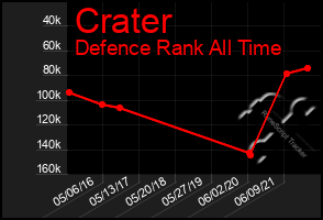 Total Graph of Crater