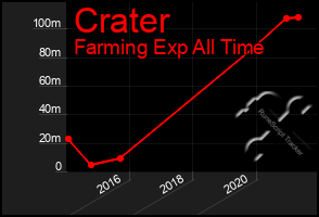 Total Graph of Crater