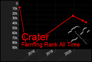 Total Graph of Crater