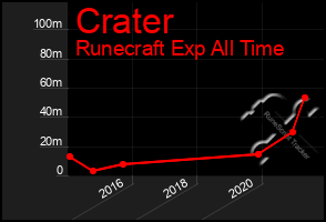 Total Graph of Crater