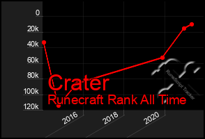 Total Graph of Crater