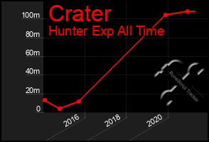 Total Graph of Crater