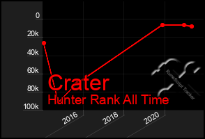 Total Graph of Crater