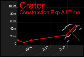 Total Graph of Crater