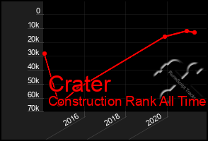 Total Graph of Crater