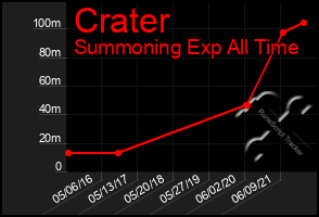 Total Graph of Crater