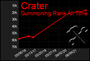 Total Graph of Crater