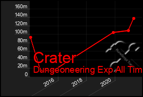 Total Graph of Crater