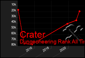 Total Graph of Crater