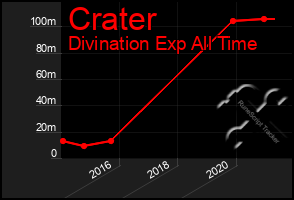 Total Graph of Crater