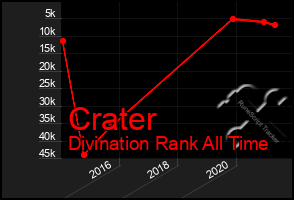 Total Graph of Crater