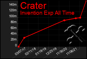 Total Graph of Crater