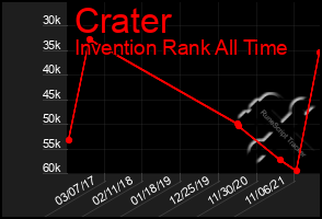 Total Graph of Crater