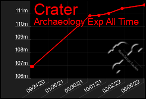 Total Graph of Crater