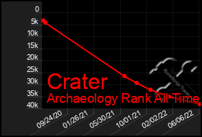 Total Graph of Crater