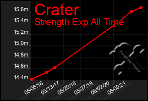 Total Graph of Crater