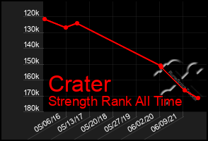 Total Graph of Crater