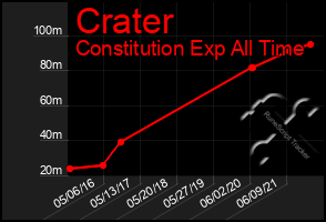 Total Graph of Crater