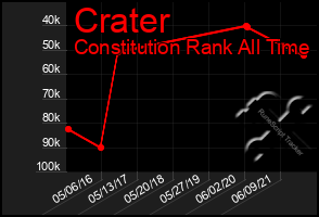 Total Graph of Crater